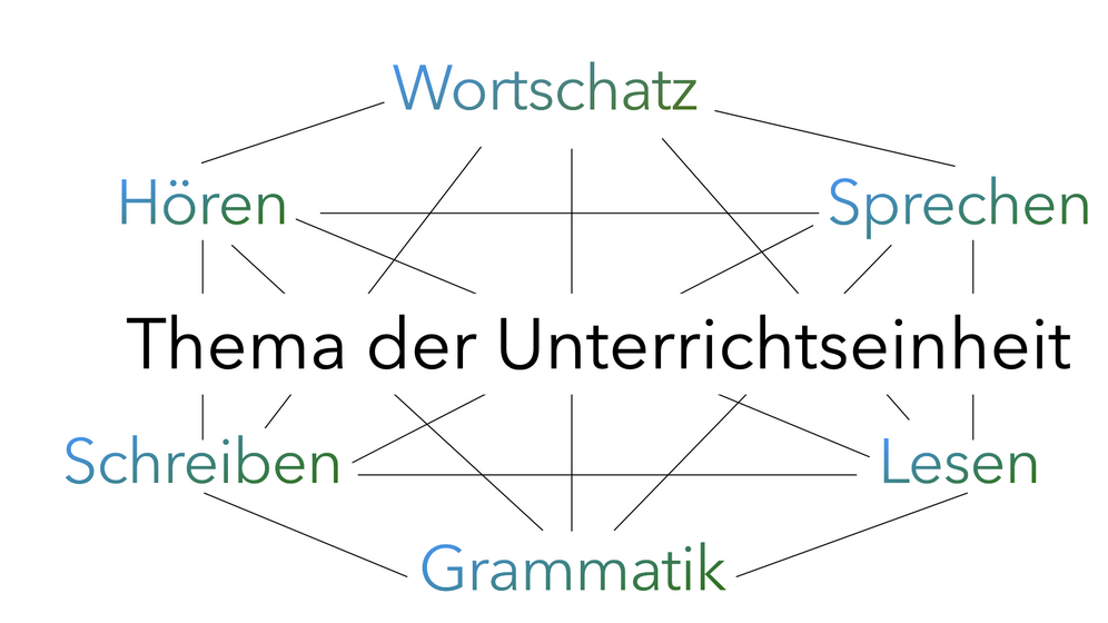 Grafik Integrativer DaZ-Unterricht