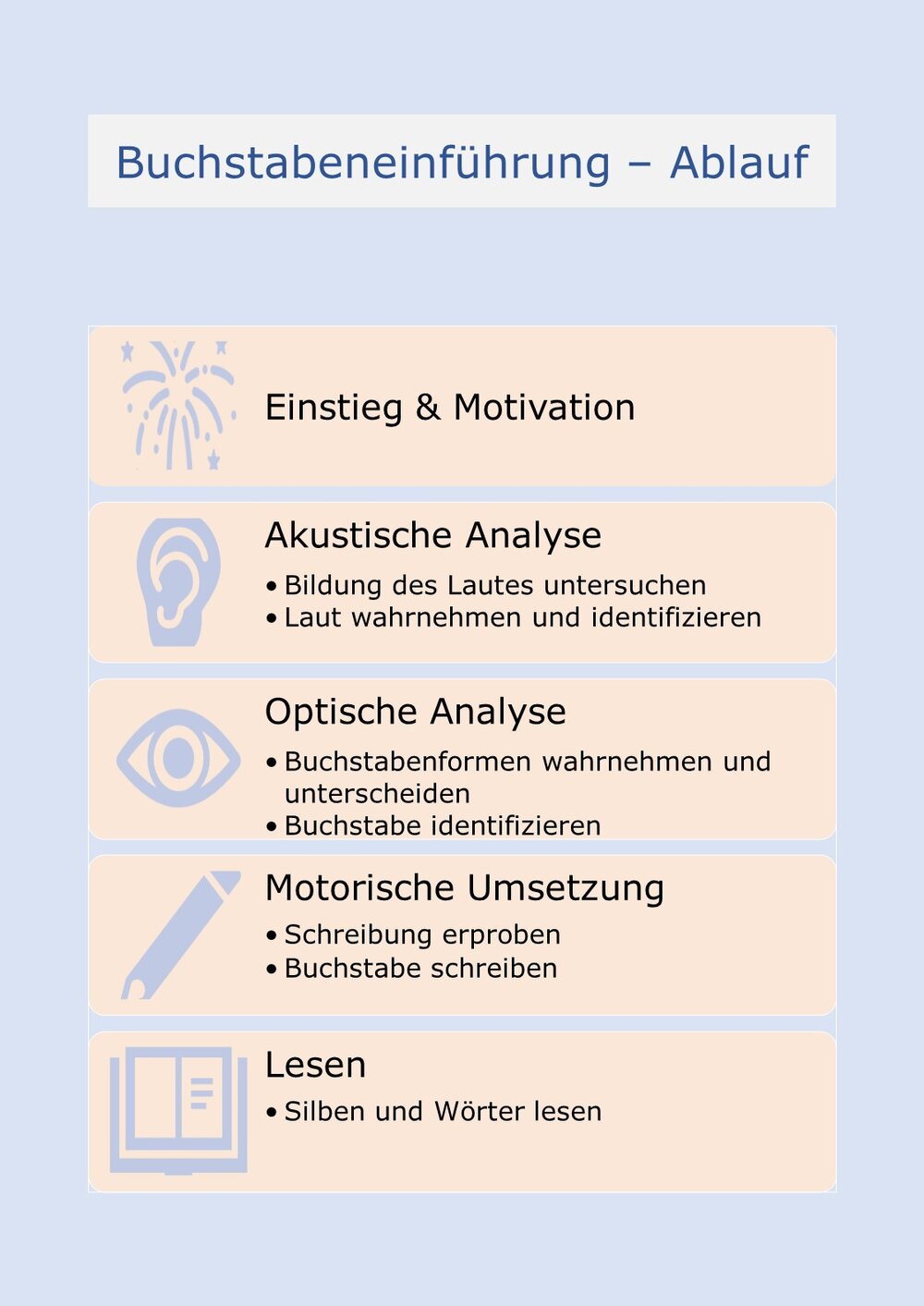 Buchstabeneinführung - Ablauf