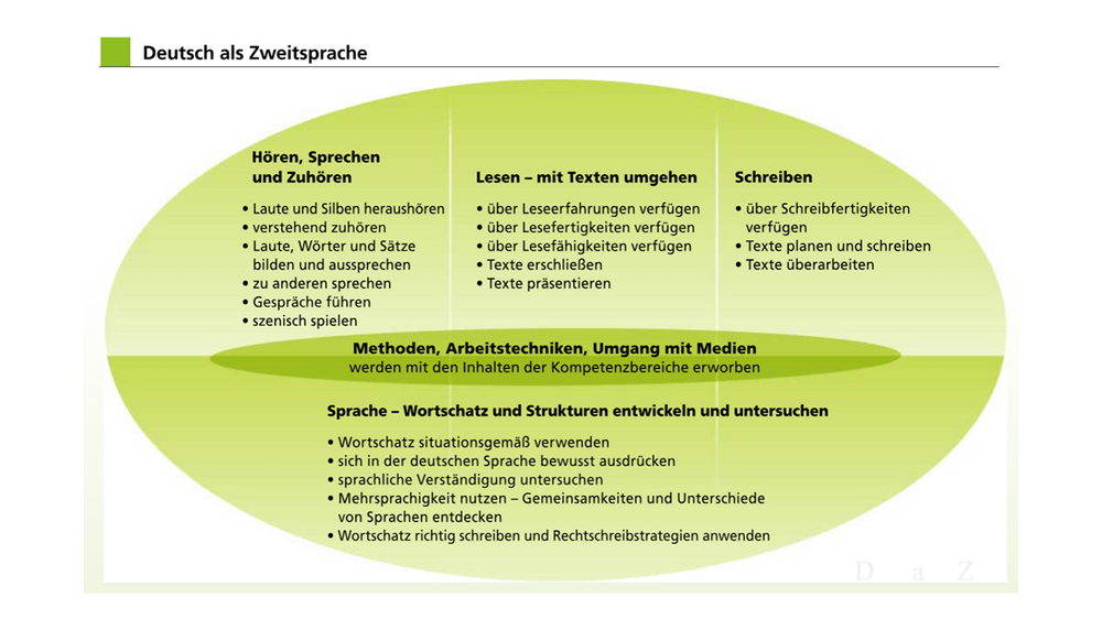 Kompetenzstrukturmodell DaZ Grundschule