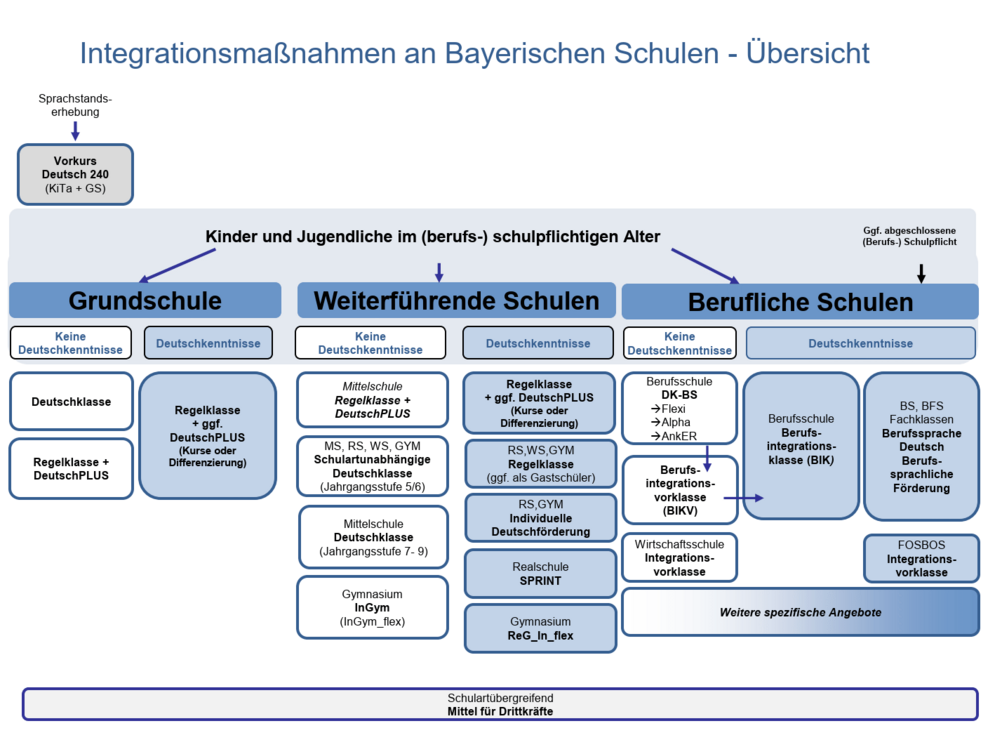 Übersicht Integrationsmaßnahmen StMUK