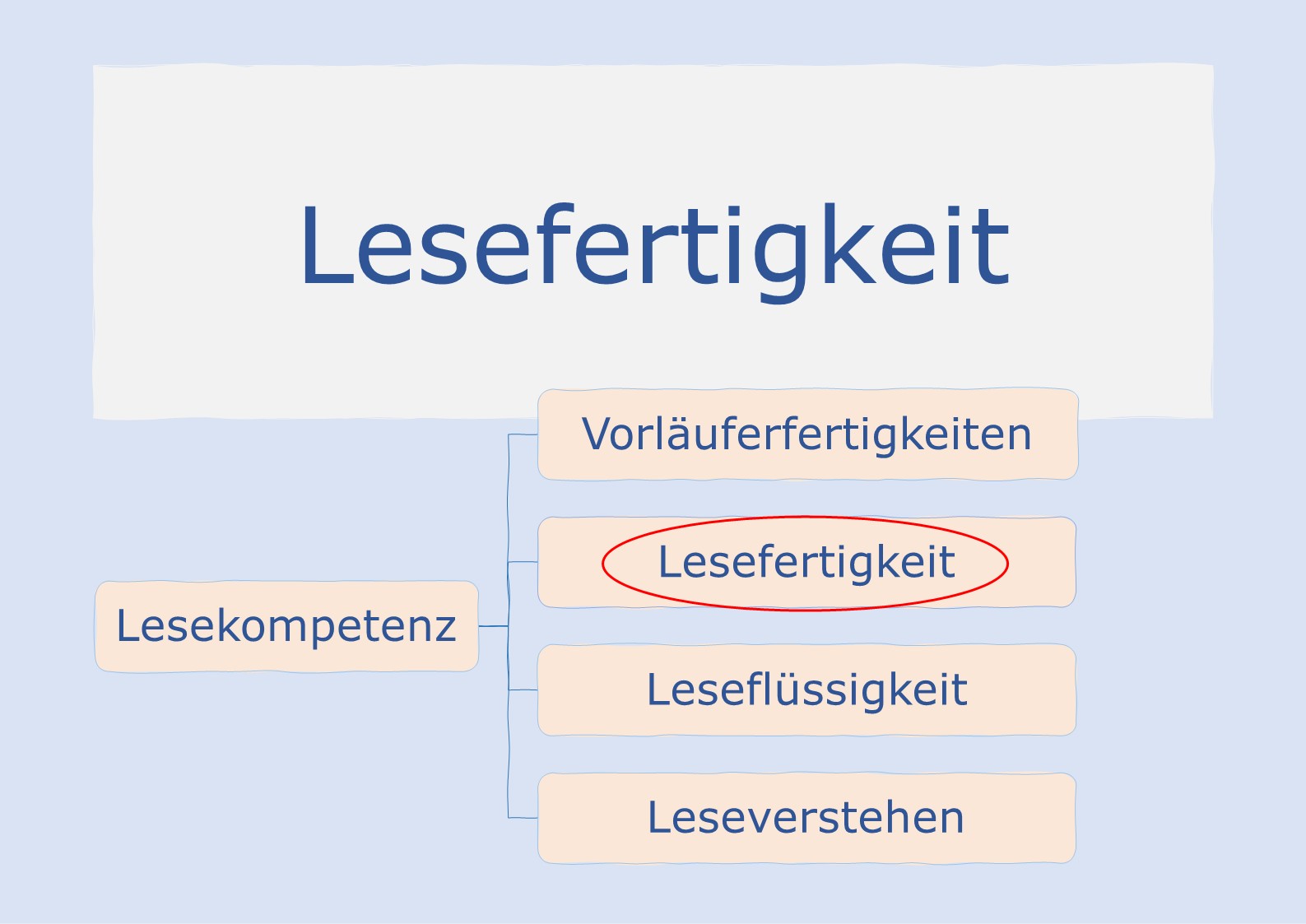 Lesefertigkeit - Deckblatt