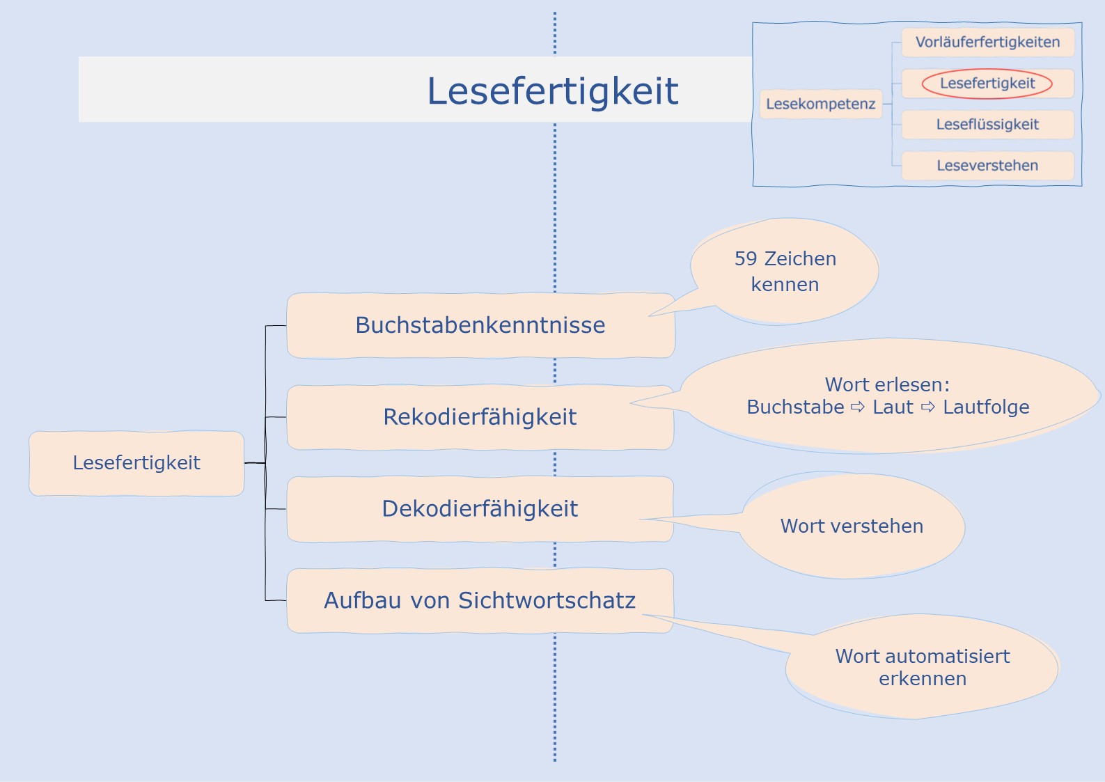 Lesefertigkeit - Zusammenfassung