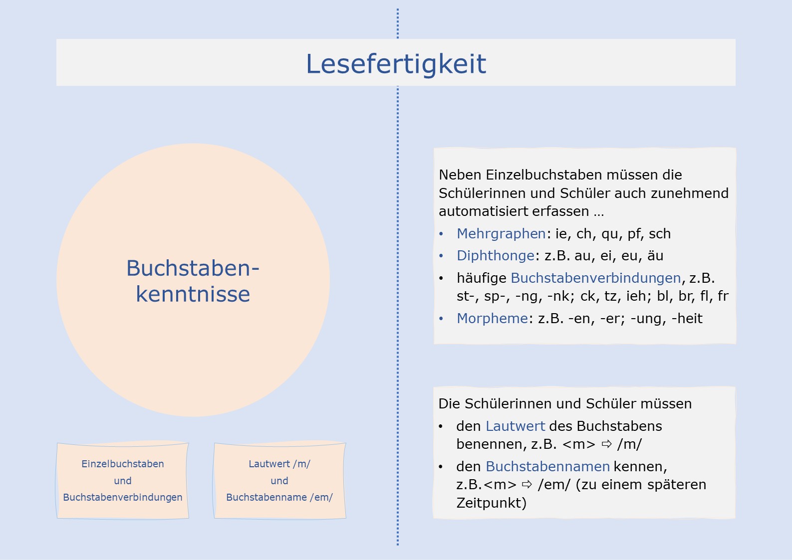 Buchstabenkenntnisse