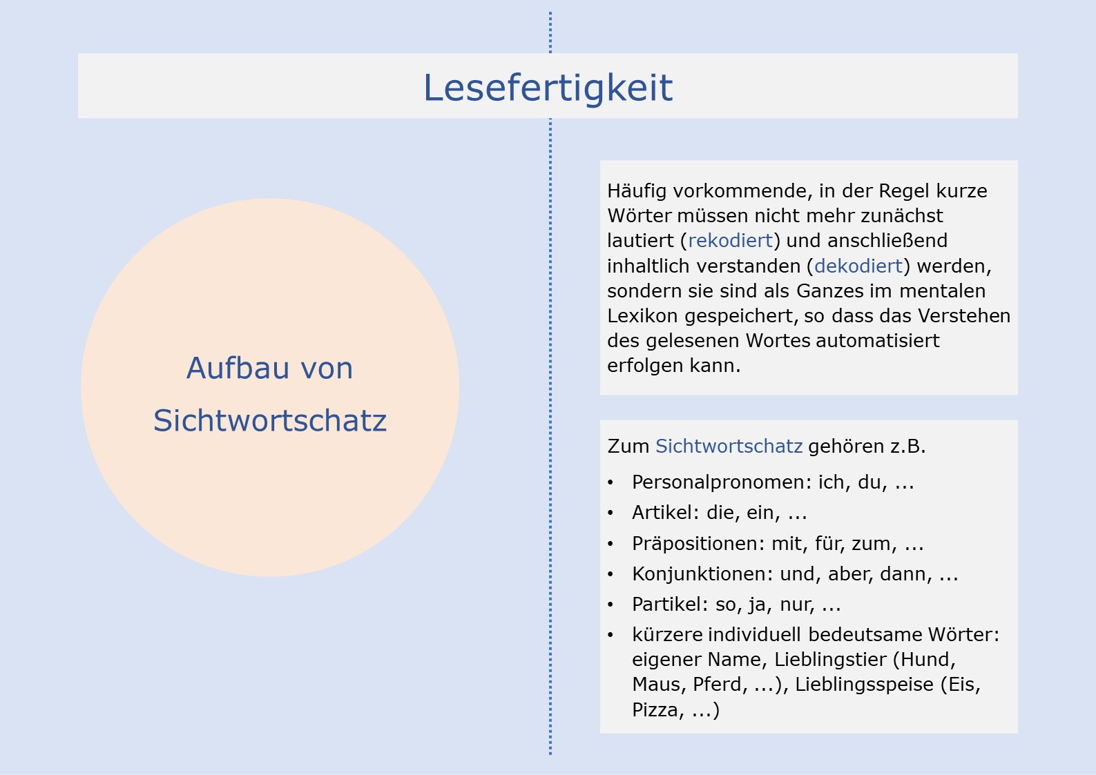 Aufbau von Sichtwortschatz